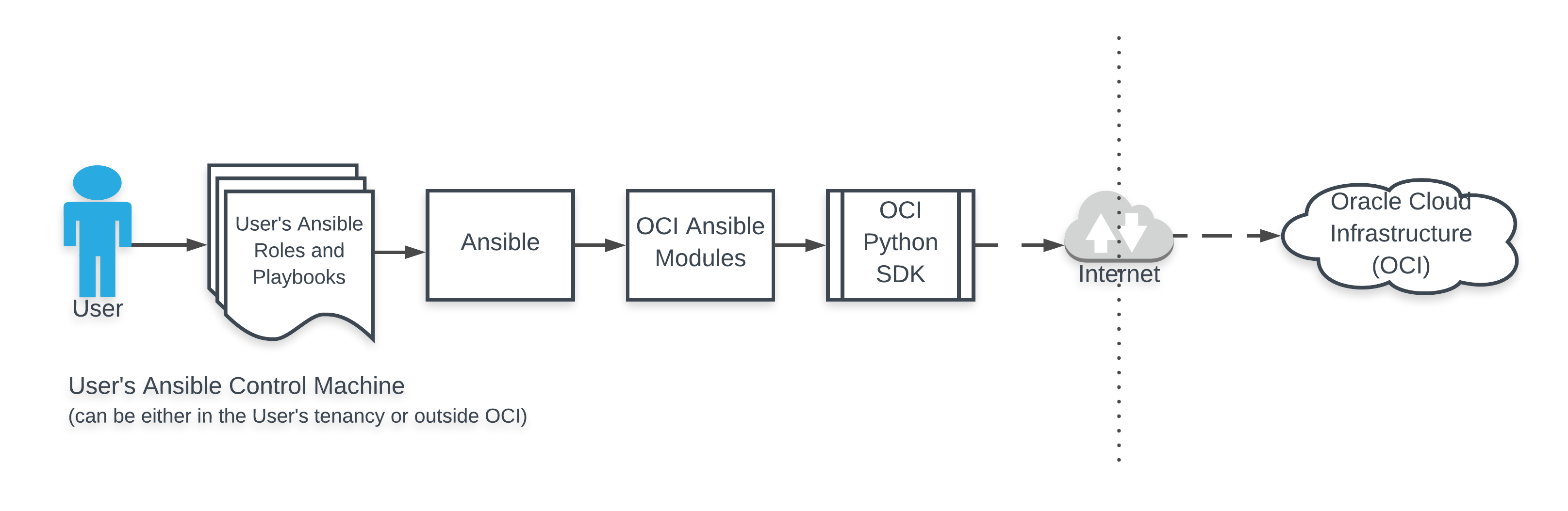 _images/oci-ansible-modules-arch-diagram.png
